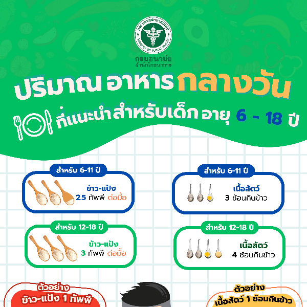 ปริมาณอาหารกลางวันที่แนะนำสำหรับเด็ก อายุ 6-18 ปี